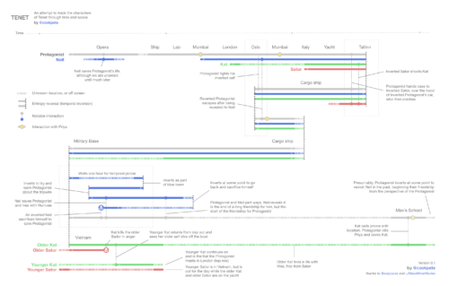 Tenet timeline explained